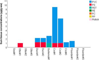 Documentation of Microplastics in Tissues of Wild Coastal Animals